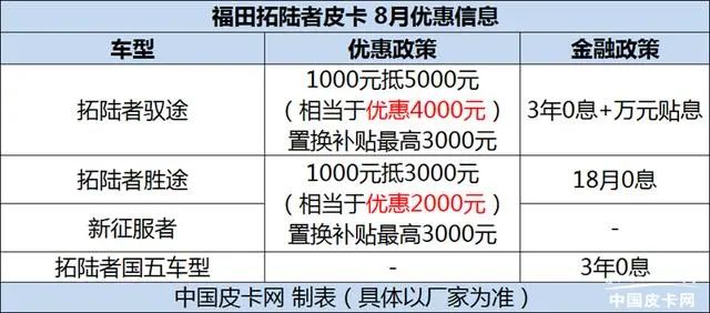 最高优惠7000元 福田拓陆者皮卡8月优惠信息