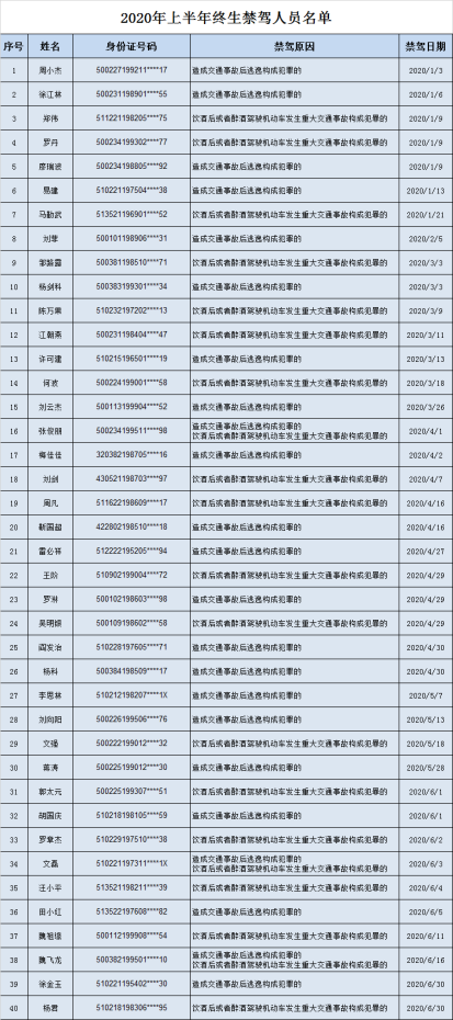 重庆2020年上半年终生禁驾名单曝光！这2种行为，会导致终生禁驾！