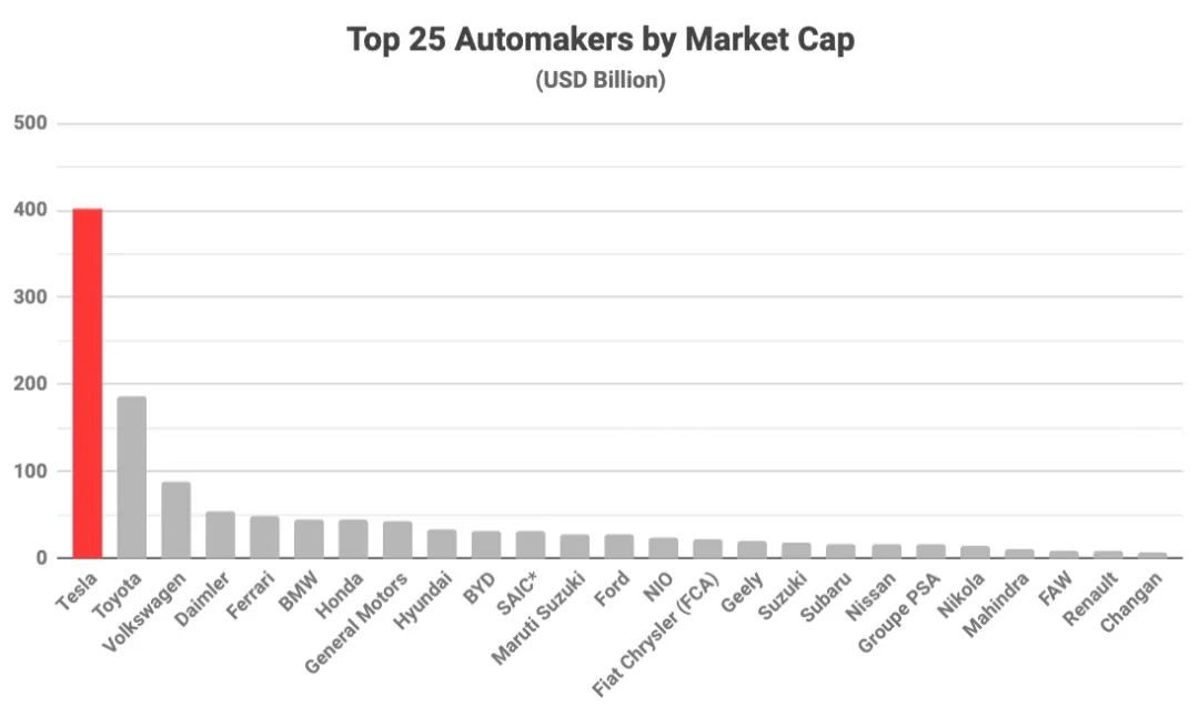 从市值看，特斯拉已超12个比亚迪、16个蔚来、20个吉利
