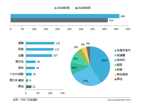 9月车企投诉TOP10：整体涨多跌少