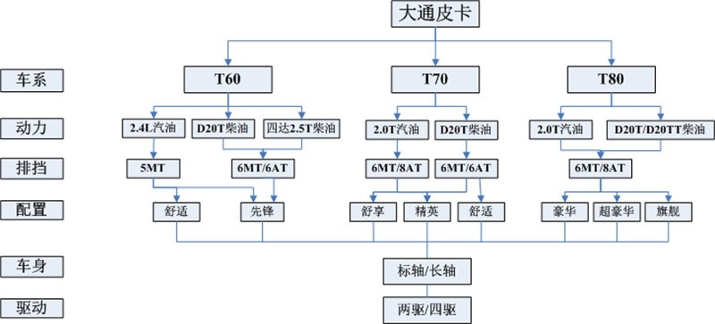 國(guó)產(chǎn)皮卡破冰者 皮卡車(chē)企大事記之上汽大通