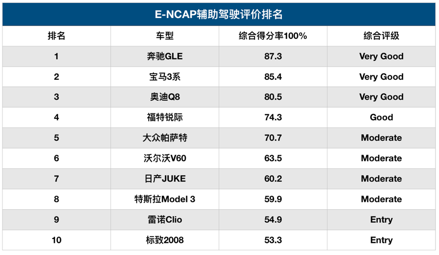 E-NCAP輔助駕駛測試結(jié)果，特斯拉排名墊底，BBA霸占前三