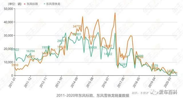 銷量持續(xù)下跌 “元”計劃公布一年后 神龍汽車該何去何從