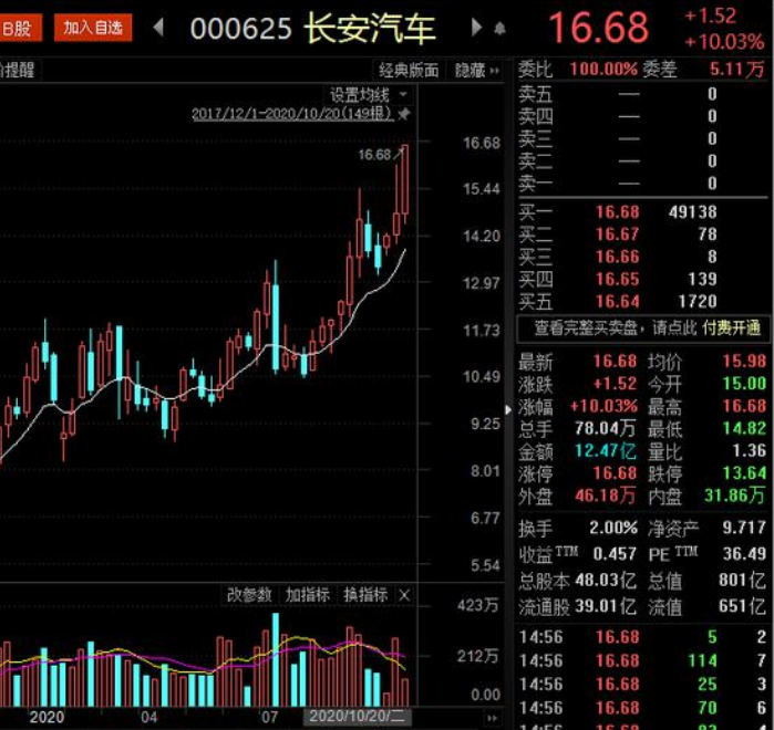 【汽車人】60億元定增獲批，長(zhǎng)安汽車股價(jià)創(chuàng)五年新高