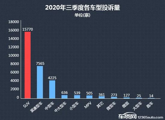 2020年三季度熱銷SUV投訴銷量比排行