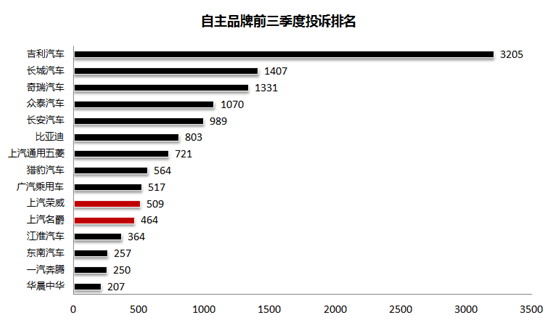 不愧是一家 榮威、名爵質(zhì)量投訴大起底