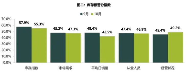 天气逐步猫冬，车市持续向阳