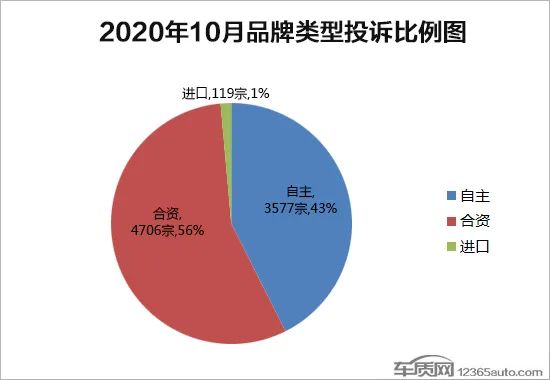 2020年10月國內(nèi)汽車投訴排行及分析報告