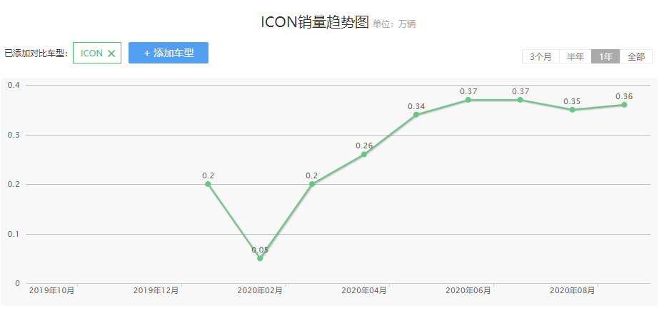 開了5400公里的車主這樣評價(jià)吉利ICON