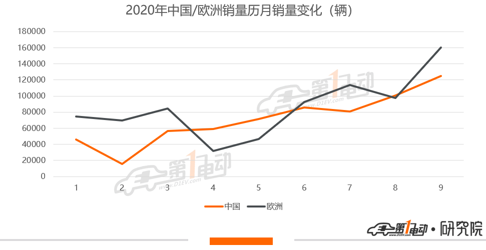 9月全球排行榜：大眾ID.3橫空出世