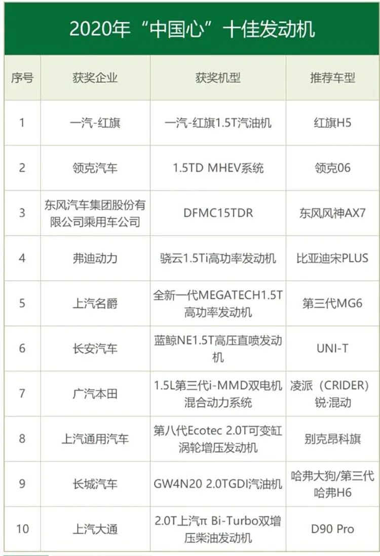 真爽！2020最強十佳發(fā)動機 國產(chǎn)竟占了8席！