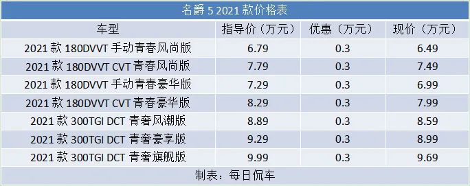 价格低格调高 年轻人不纠结 名爵5车型分析导购