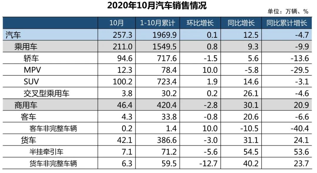 【汽车人】“银十”乘用车再进一步，商用车顶点已过