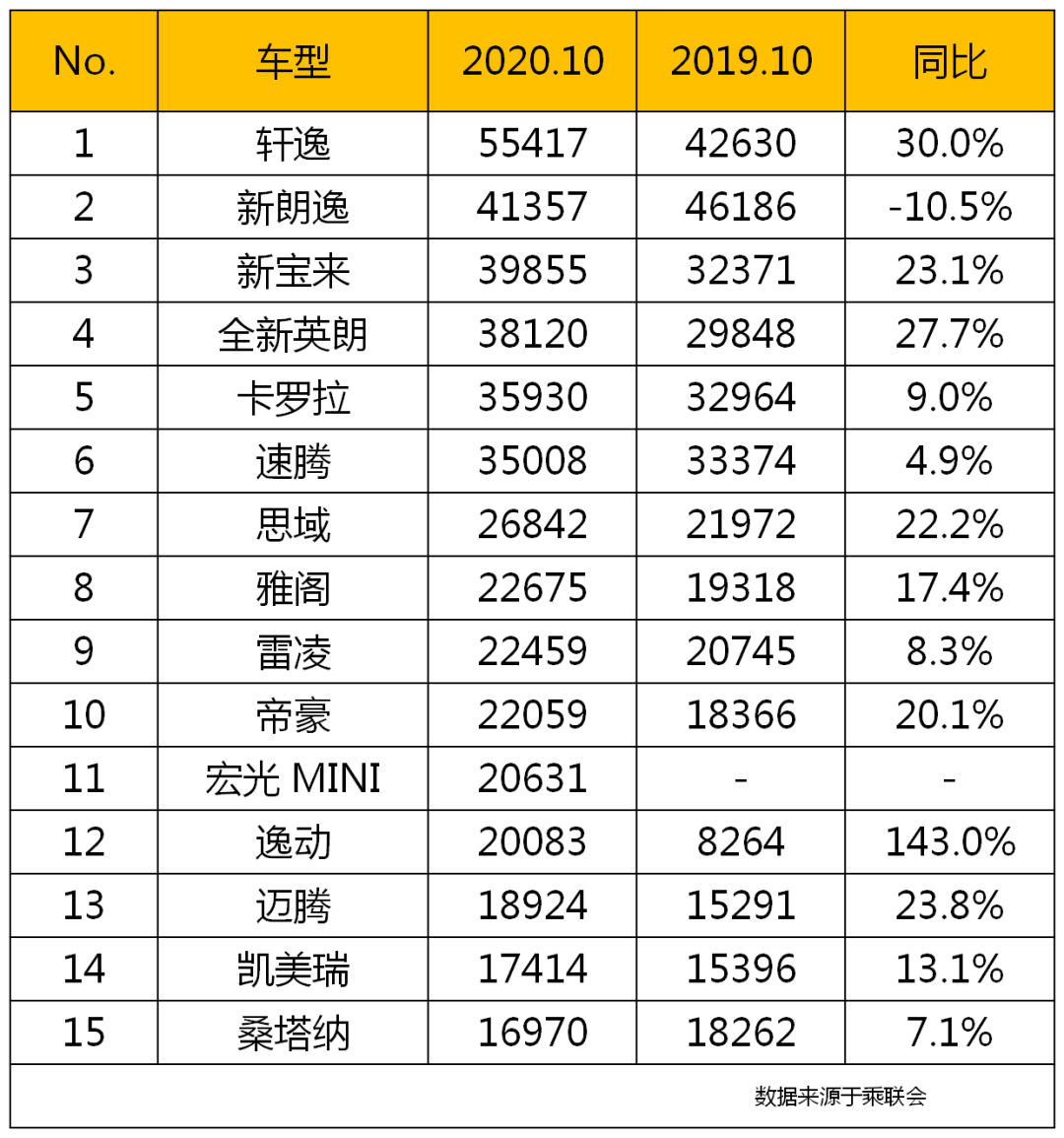 鐘觀 | 10月汽車銷量出爐：軒逸、哈弗H6均破5萬，唯有MPV仍然低迷