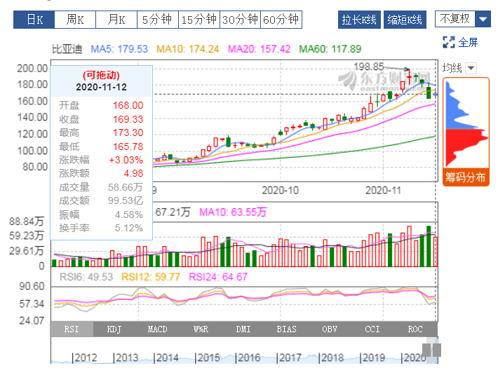 股价今年翻四倍，市值超奔驰宝马，比亚迪还有上涨空间么？