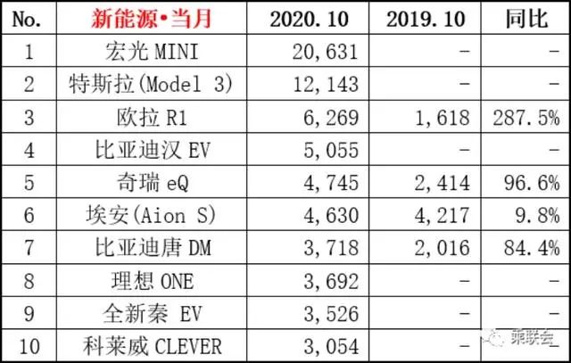 ?十月新能源銷量：特斯拉神壇隕落，比亞迪漢強勢崛起