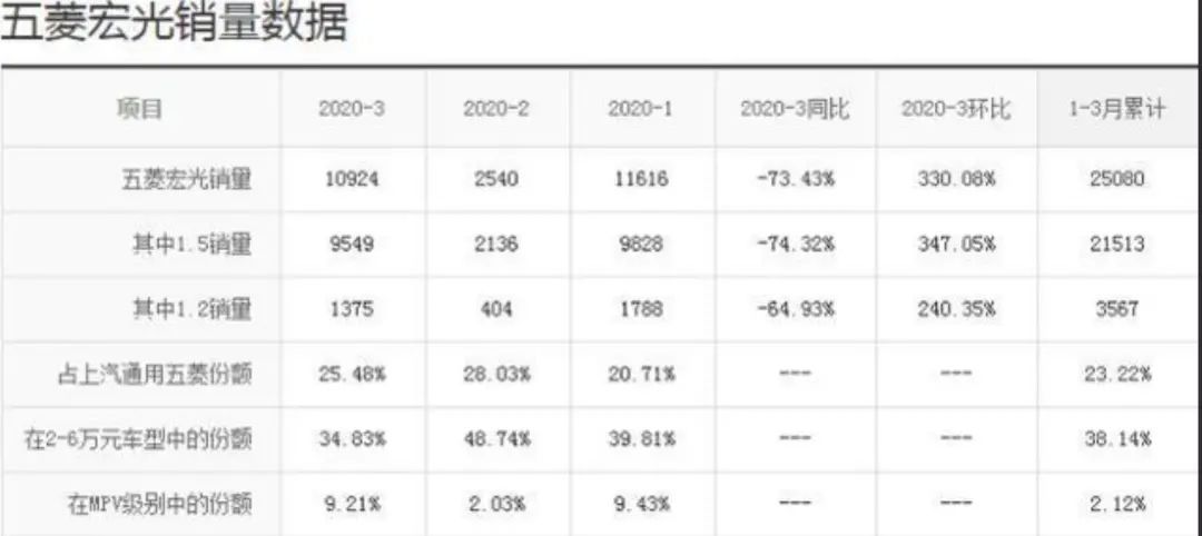 为何国产神车五菱宏光卖不动了？是穷人变少了，还是钱人变多了