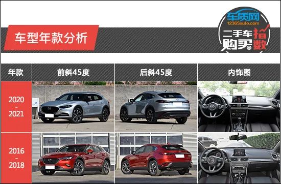 二手車購買指數(shù)：一汽馬自達(dá)CX-4