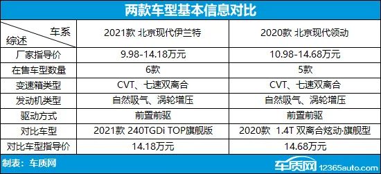 創新與進化 北京現代伊蘭特新老款車型對比