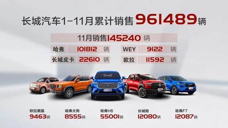 每天车闻：长城汽车11月售14.52万辆，长安汽车发布11月销量