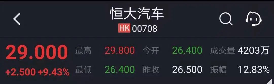 恒驰1路跑视频发布，恒大汽车暴涨了200多亿，原因是啥？