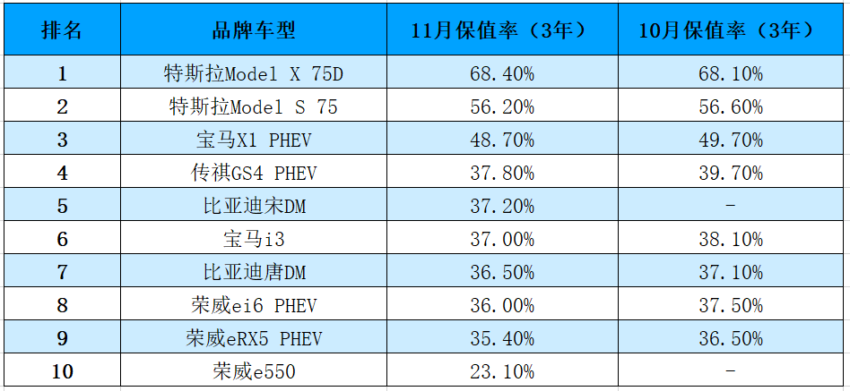 三年转出亏一半？11月最新新能源车保值率排名出炉