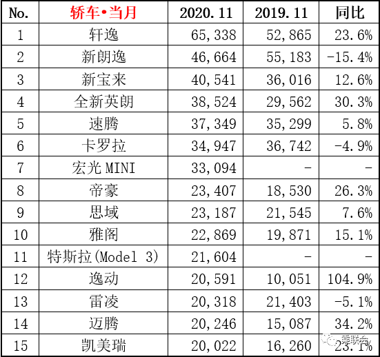 鐘觀 | 11月的中國車市：軒逸、哈弗，難以超越的細分市場領(lǐng)頭羊