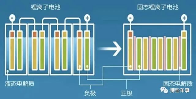 對(duì)比三元鋰電池、刀片電池，豐田固態(tài)電池有什么優(yōu)勢(shì)？