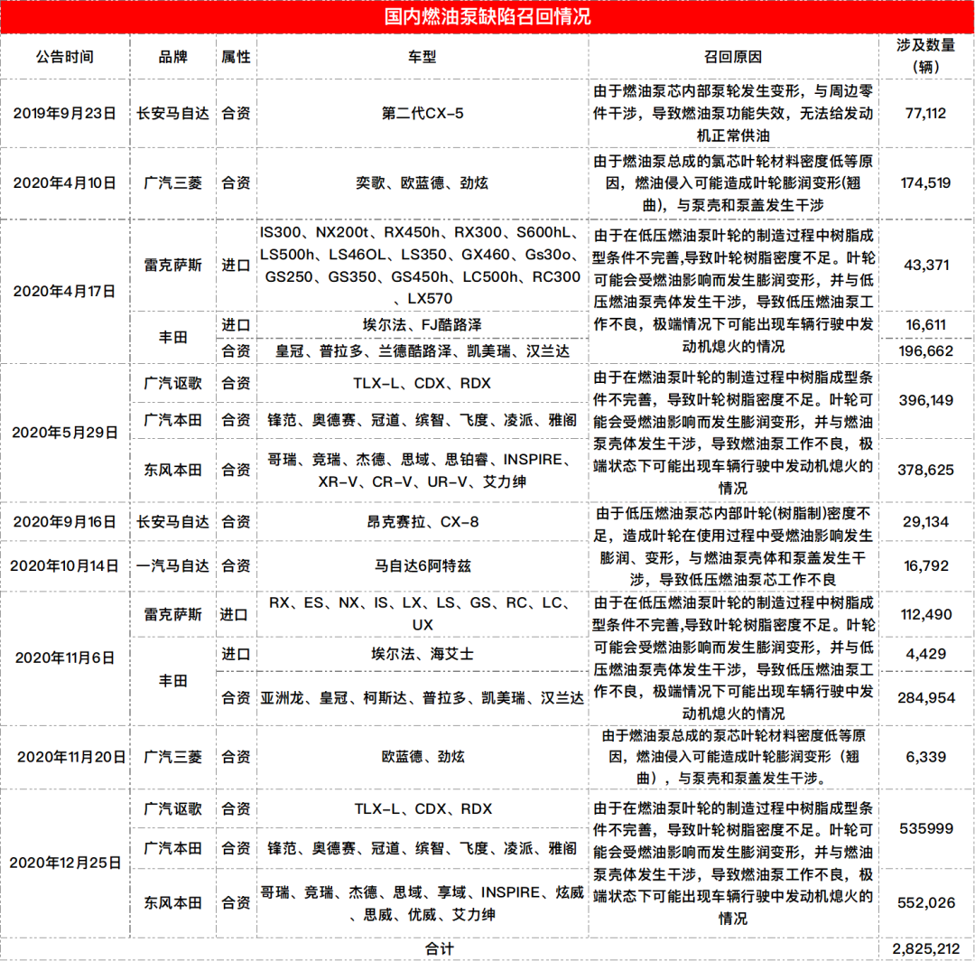 突發(fā)：國產(chǎn)本田產(chǎn)品缺陷大規(guī)模召回,涉及百萬輛