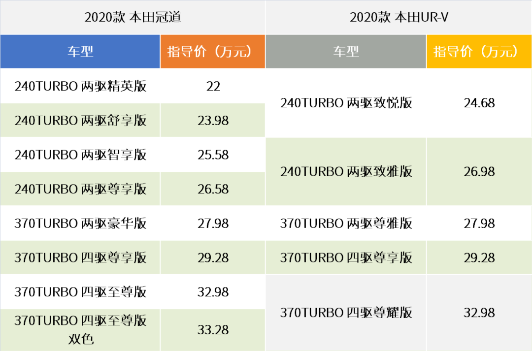 “大五座” SUV咋選？只用拿冠道與UR-V找不同｜趙先生的車單