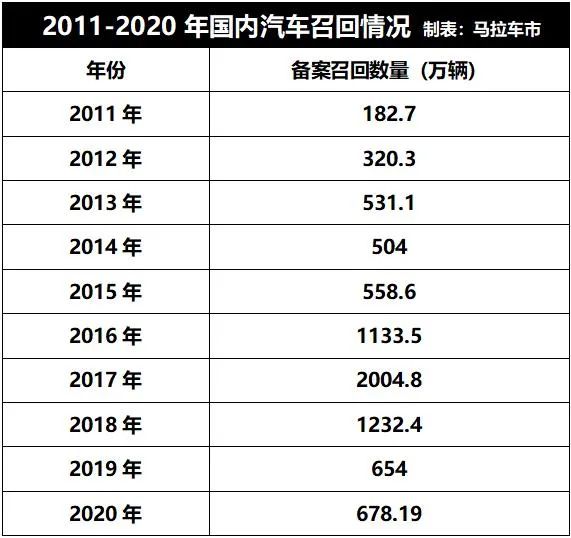 2020年終盤點|國內汽車召回匯總