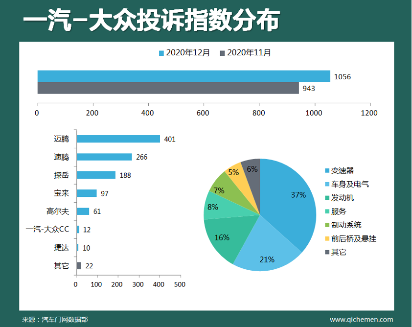 12月車企投訴指數(shù)排行：自主大哥暴漲81%