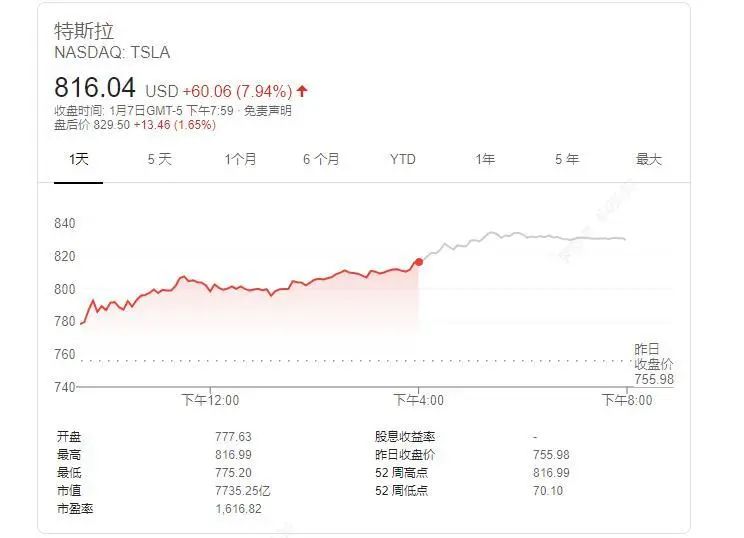 特斯拉CEO馬斯克成為全球首富