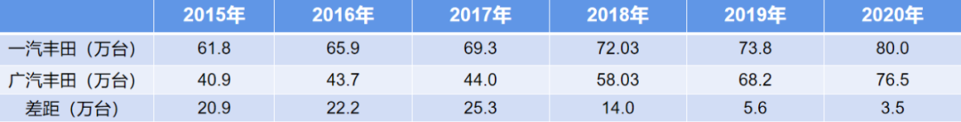 南北丰田的2020：从紧追快赶到并驾齐驱