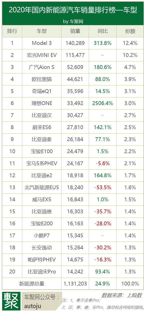 2020新能源銷量：特斯拉超比亞迪，一輛小車月銷3.5萬(wàn)讓它急 | 聚焦