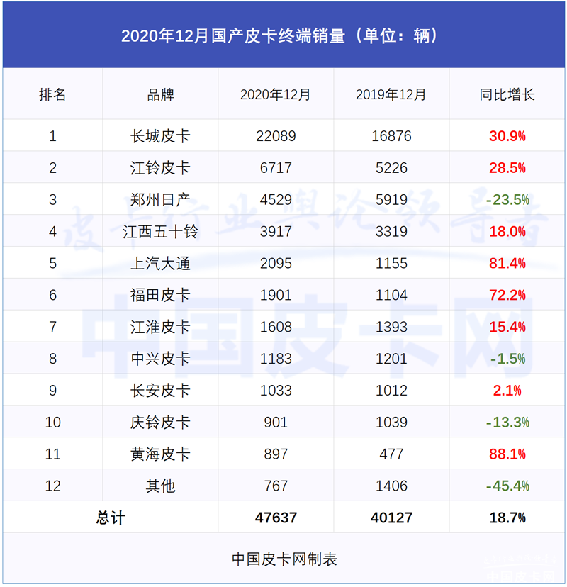 跨過40萬門檻！2020年皮卡終端上險量分析