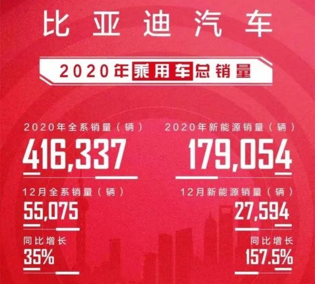 比亞迪登頂2020胡潤(rùn)品牌榜