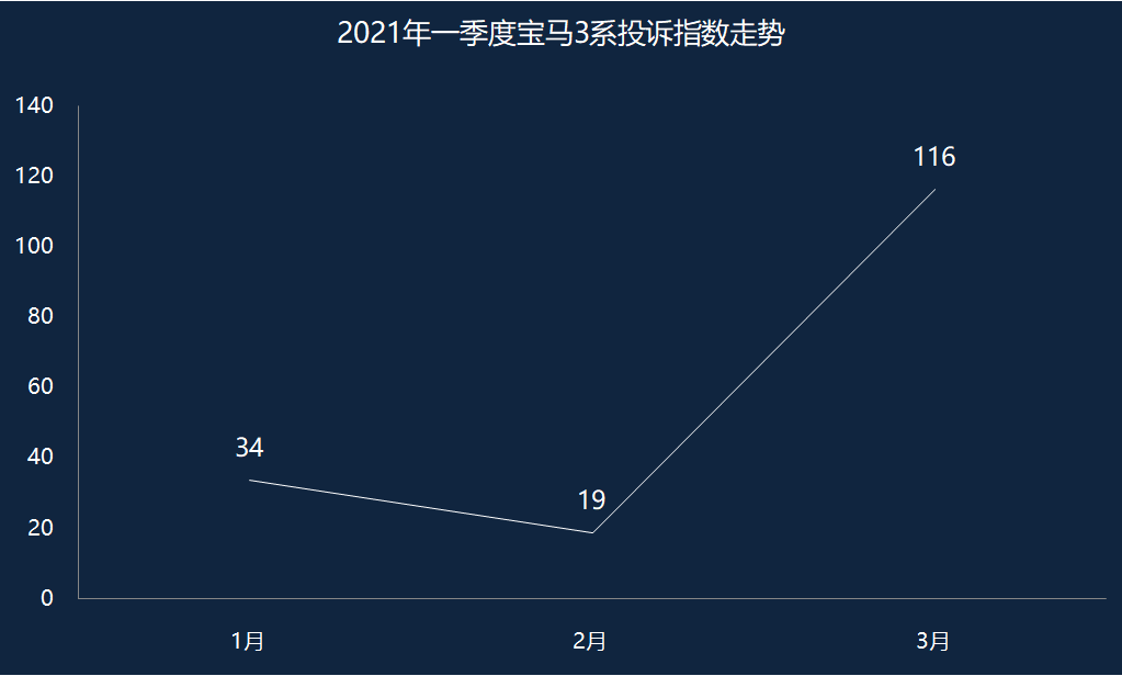 漏防凍液的寶馬3系又遭遇“燒機(jī)油”風(fēng)波