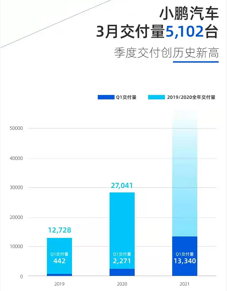 如何看待53个小时后小鹏P5成为小鹏汽车预订最火爆车型？