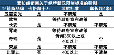 上海綠牌新政，影響的遠(yuǎn)不止是五菱宏光