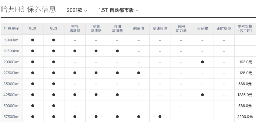 10萬級主流SUV保養(yǎng)費大揭底：傳祺、榮威最良心，單次保養(yǎng)最少300元！