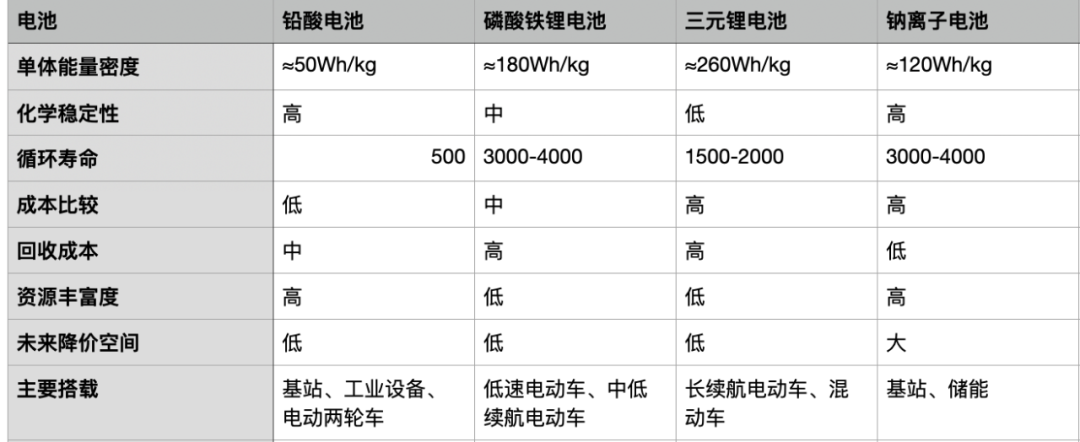 鈉離子電池：寧德時(shí)代奔向TWh時(shí)代的底牌