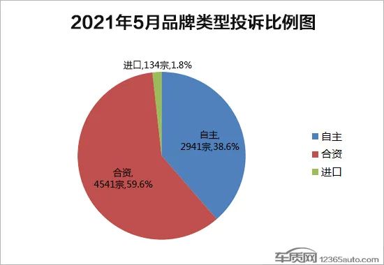 2021年5月国内汽车投诉排行及分析报告