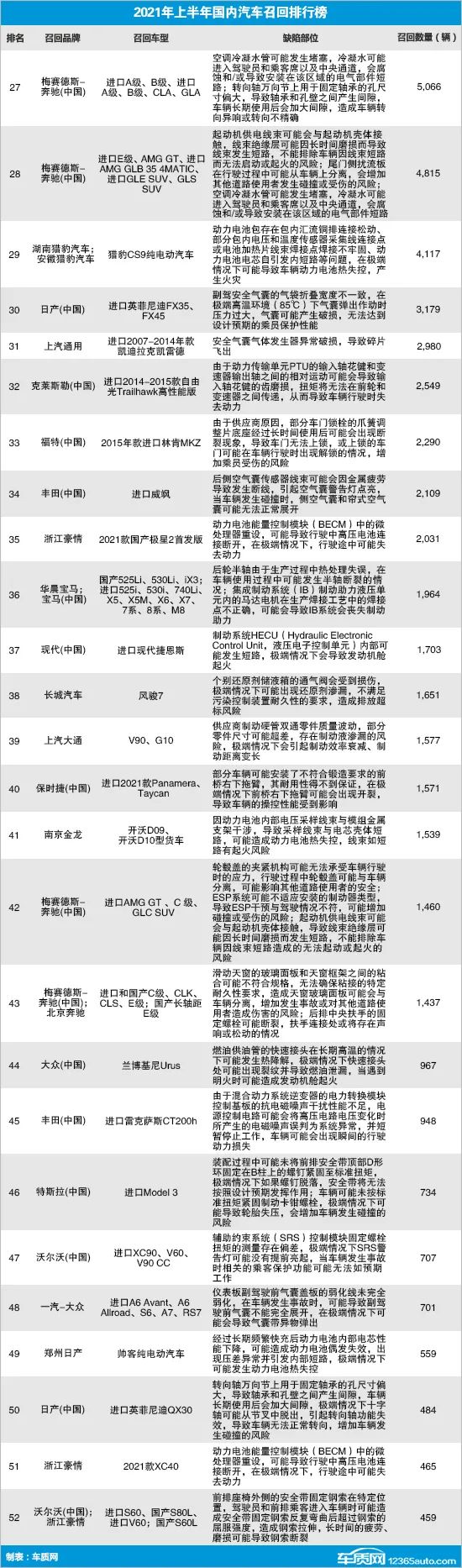 2021上半年國內汽車召回排行及熱點回顧