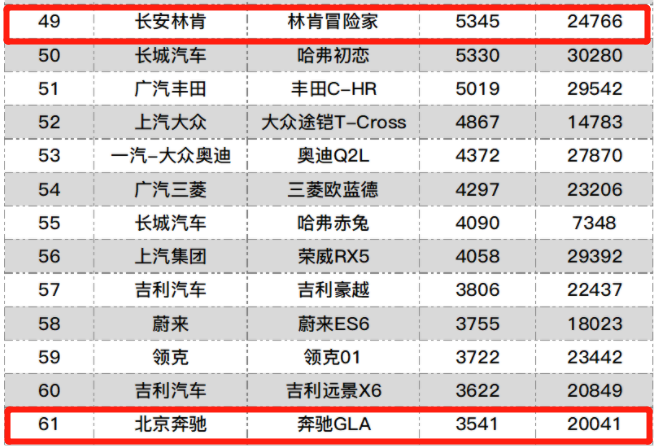 冒險家基本沒優惠卻比奔馳GLA賣得好，賣標和賣厚道的差別？