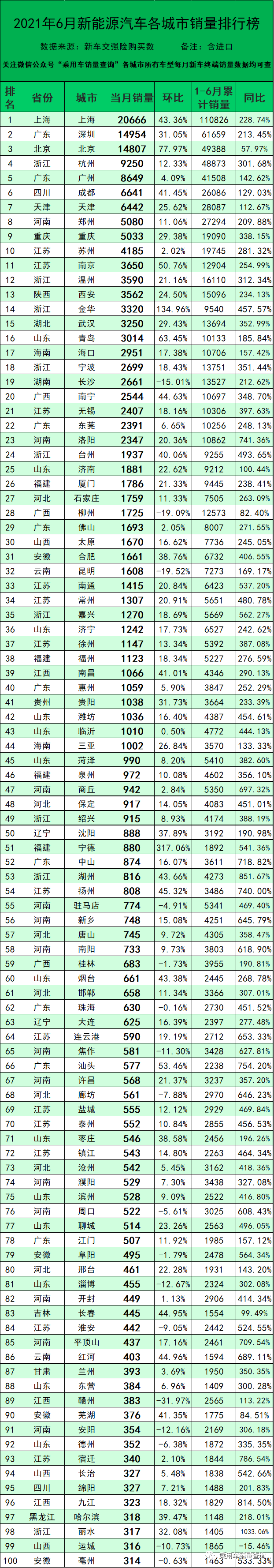 6月新能源汽車各城市銷量排行榜