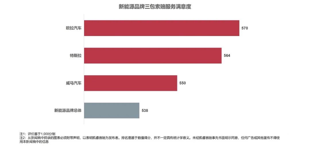 《汽車三包索賠服務(wù)滿意度研究報(bào)告》：解決問題時(shí)間最遭詬病，新能源品牌整體表現(xiàn)搶眼