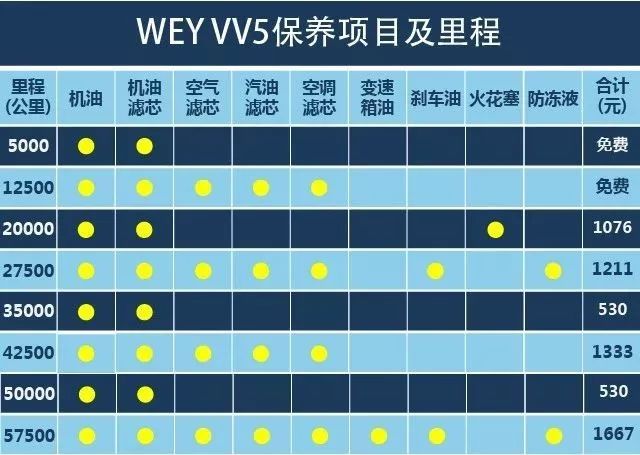 vv5的保养周期为7500公里,首保及次保里程累计12500公里.
