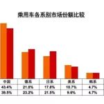 市场份额同比下降，国产车要提升还能靠什么