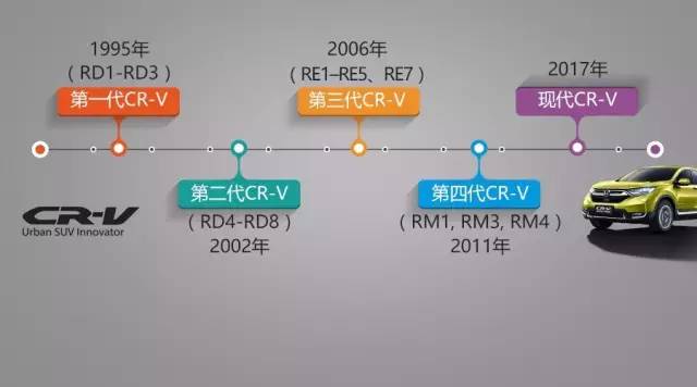 國內(nèi)緊湊級SUV鼻祖 本田CR-V歷史